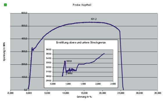 Spannungs-Dehnungsdiagramm Kopfteil