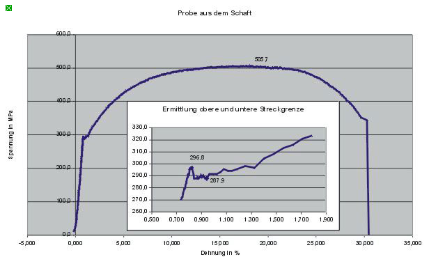 Spannungs-Dehnungsdiagramm Schaft