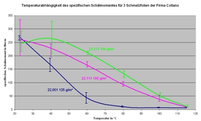 Diagramm für TSV