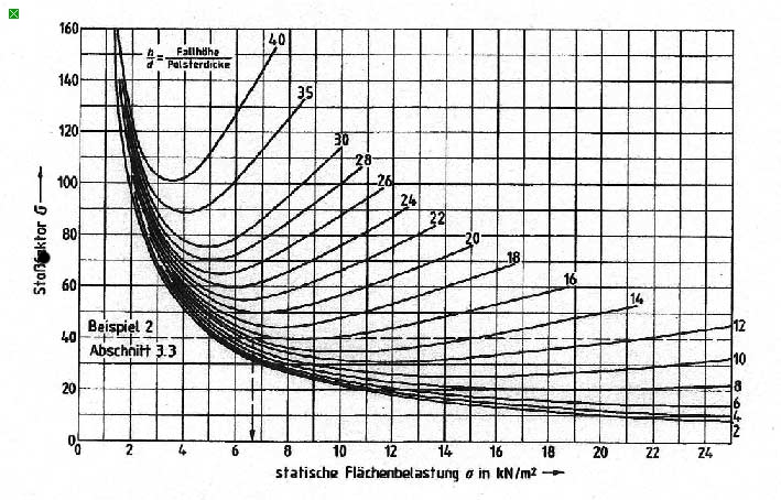 Abbidung 1: Polsterdiagramm nach DIN 55471