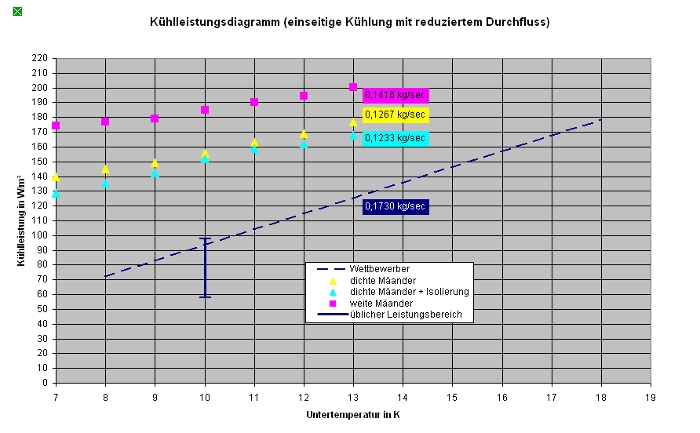 Abbildung4: Kühlleistung der 3 Prüfkörper im Vergleich zu den Prospektangaben eines Wettbewerbers