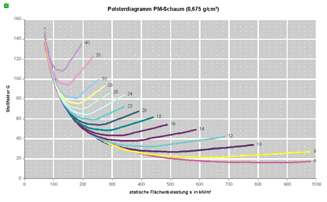 Abbidung 4: Polsterdiagramm PM-Schaum