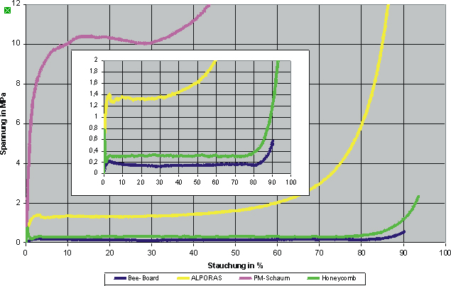 Abbidung 2: Polsterdiagramm nach DIN 55471